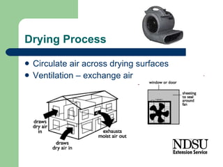 Drying Process Circulate air across drying surfaces Ventilation – exchange air 