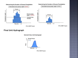 Final Unit Hydrograph
 