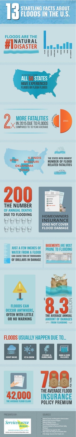 13 Compelling Flood Facts