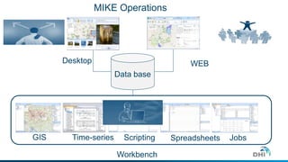 MIKE Operations
MIKE Workbench
Desktop WEB
Data base
GIS Time-series Scripting Spreadsheets Jobs
Workbench
 