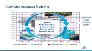 © DHI
MIKE 11
MIKE URBAN
MIKE 3MIKE SHE
Data flow
Model preparation
Model execution
Real time control
Issues of warning
Distributed
rainfall
from DHI
Radar
Automated Integrated Modelling
 