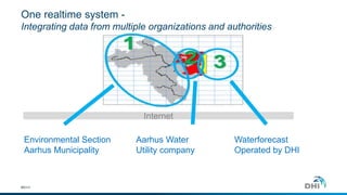 Internet
45
Environmental Section
Aarhus Municipality
Aarhus Water
Utility company
Waterforecast
Operated by DHI
One realtime system -
Integrating data from multiple organizations and authorities
© DHI
 