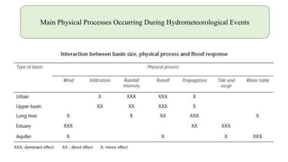 Main Physical Processes Occurring During Hydrometeorological Events
 