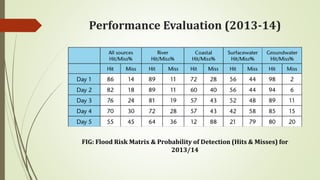 Performance Evaluation (2013-14)
FIG: Flood Risk Matrix & Probability of Detection (Hits & Misses) for
2013/14
 