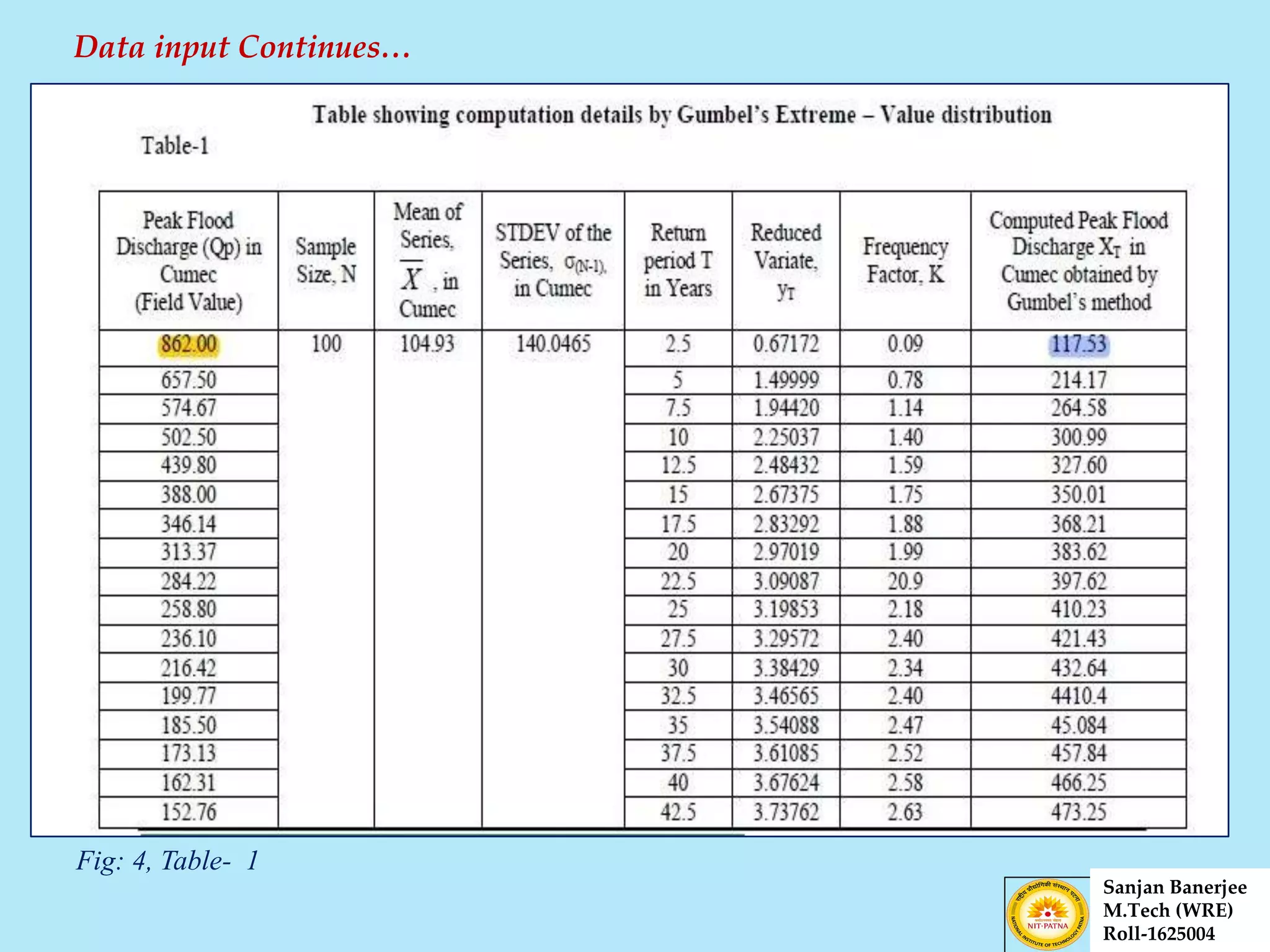 Data input Continues…
Sanjan Banerjee
M.Tech (WRE)
Roll-1625004
Fig: 4, Table- 1
 