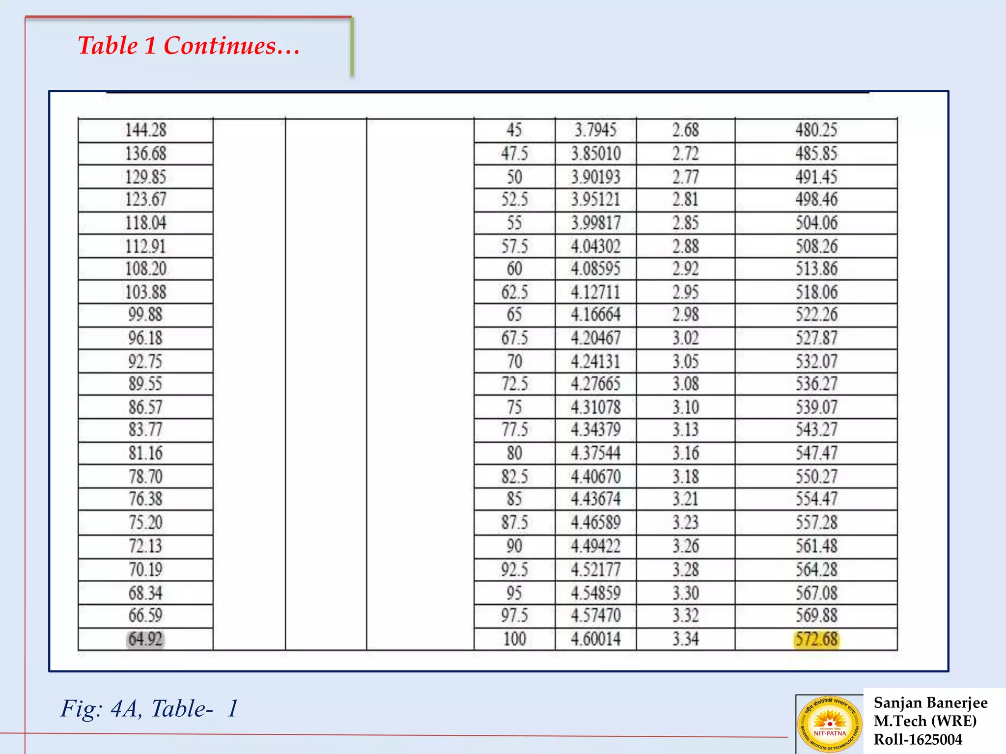 Table 1 Continues…
Sanjan Banerjee
M.Tech (WRE)
Roll-1625004
Fig: 4A, Table- 1
 
