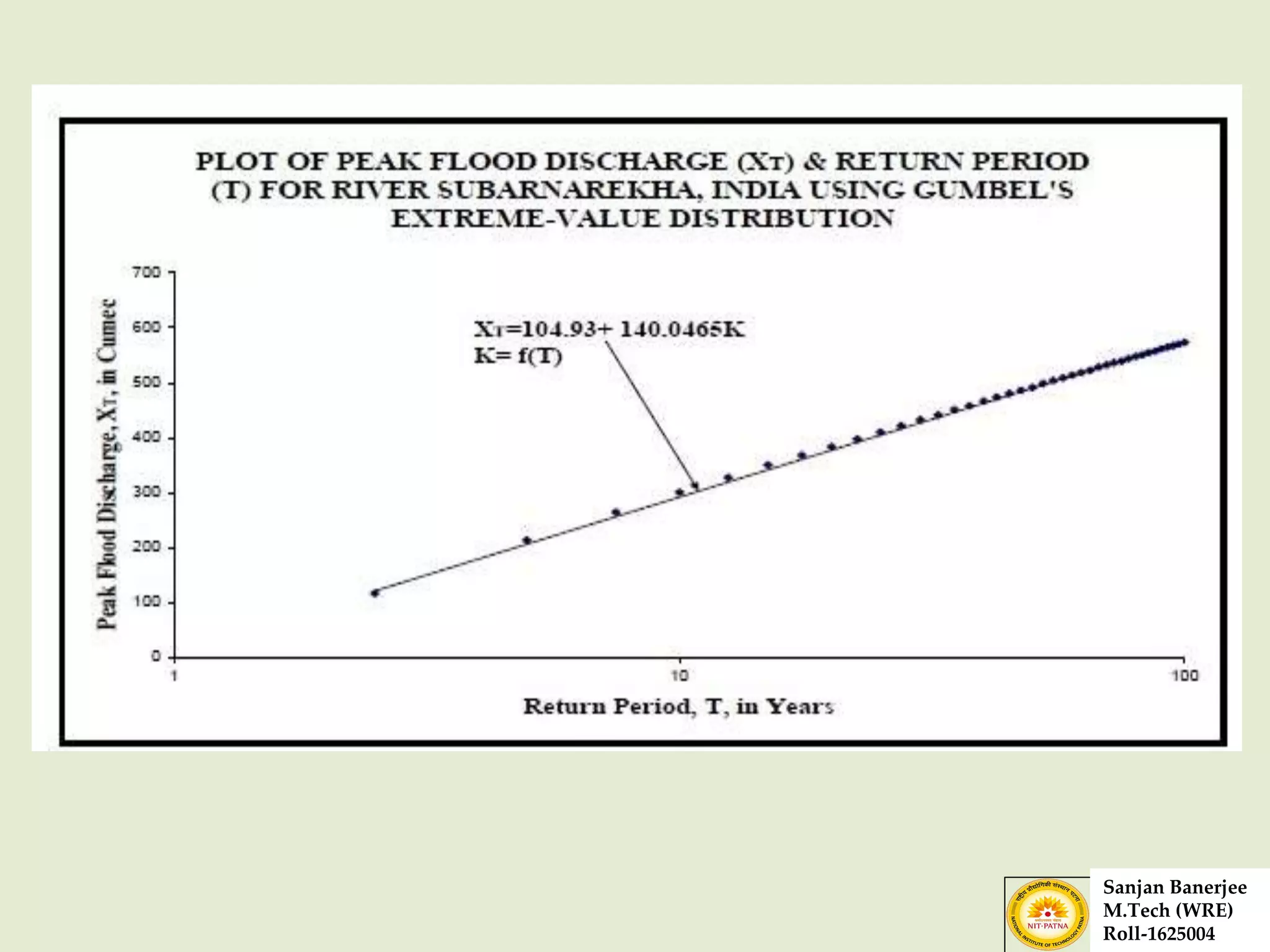 Sanjan Banerjee
M.Tech (WRE)
Roll-1625004
 