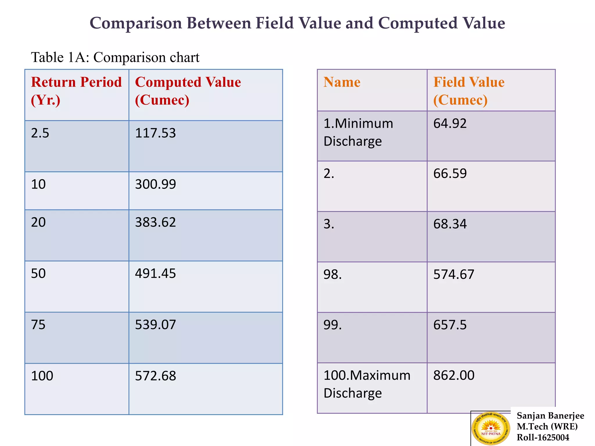 Return Period
(Yr.)
Computed Value
(Cumec)
2.5 117.53
10 300.99
20 383.62
50 491.45
75 539.07
100 572.68
Name Field Value
(Cumec)
1.Minimum
Discharge
64.92
2. 66.59
3. 68.34
98. 574.67
99. 657.5
100.Maximum
Discharge
862.00
Comparison Between Field Value and Computed Value
Table 1A: Comparison chart
Sanjan Banerjee
M.Tech (WRE)
Roll-1625004
 