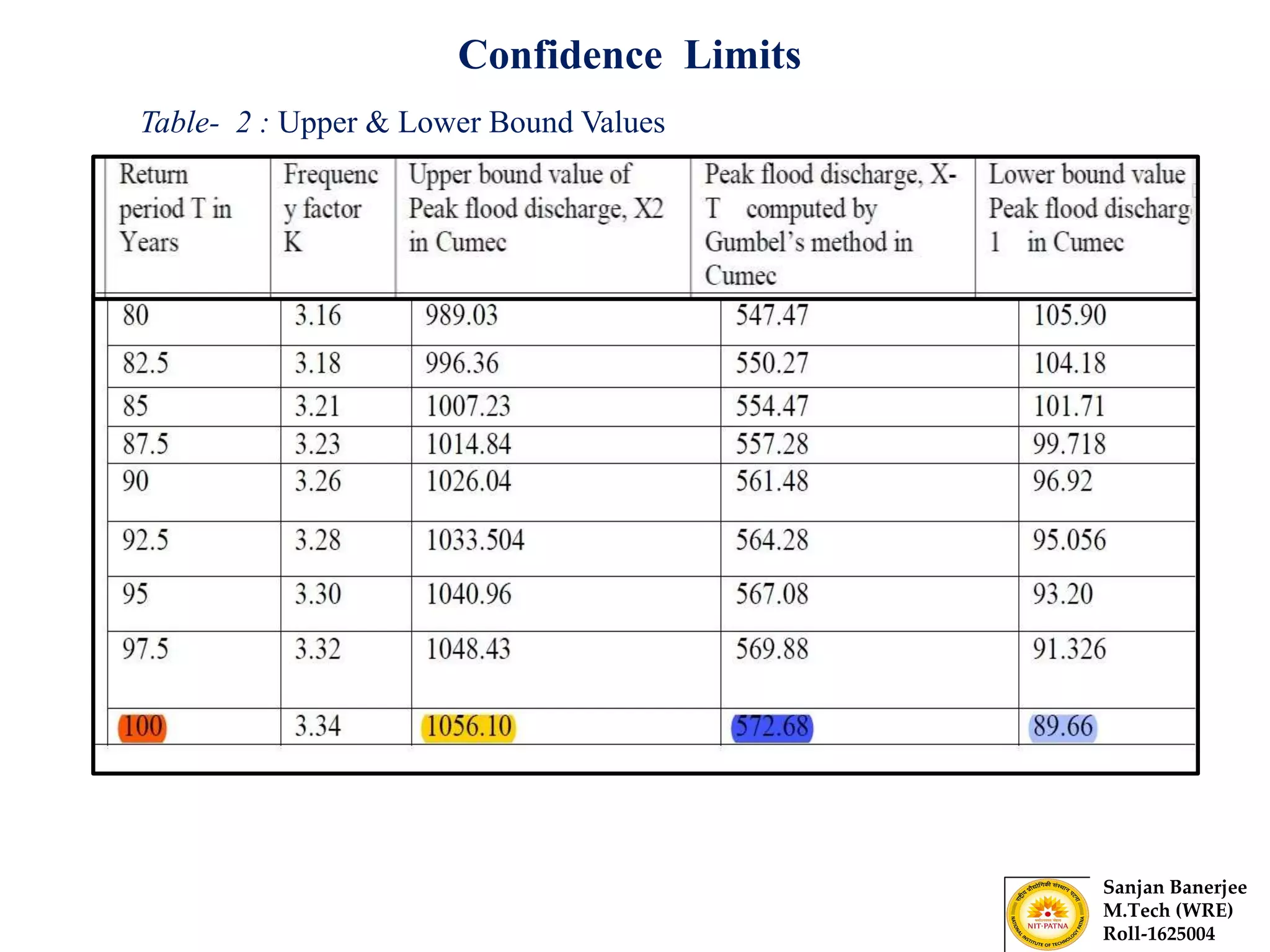 Confidence Limits
Sanjan Banerjee
M.Tech (WRE)
Roll-1625004
Table- 2 : Upper & Lower Bound Values
 