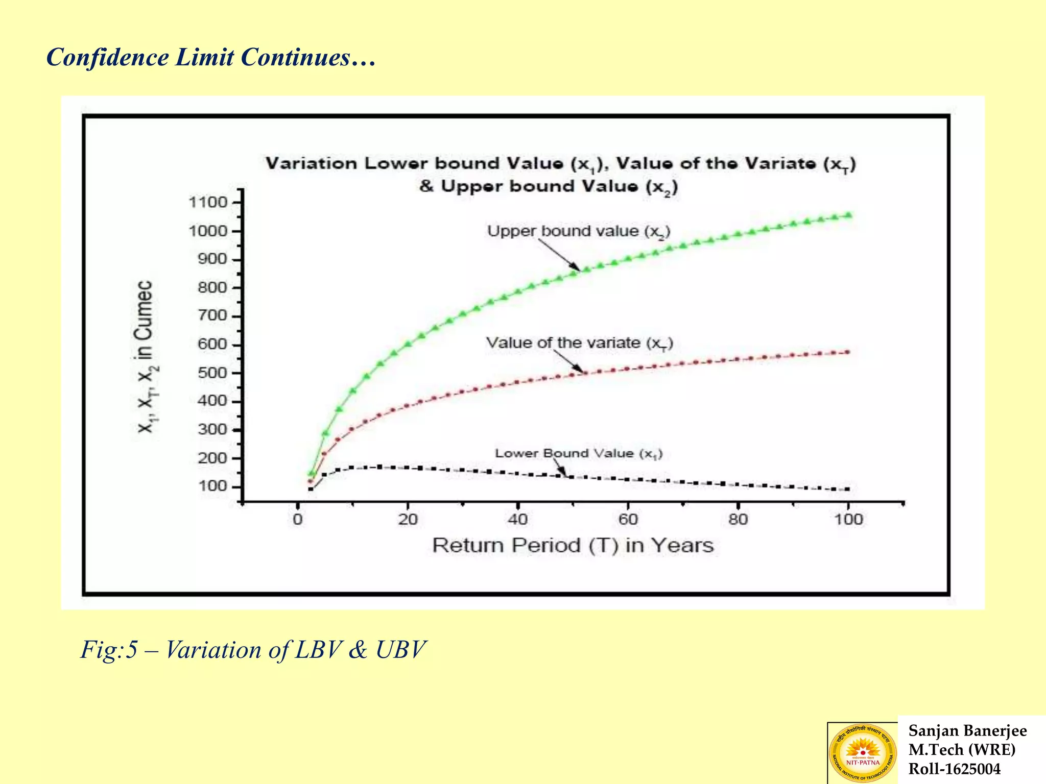 Confidence Limit Continues…
Fig:5 – Variation of LBV & UBV
Sanjan Banerjee
M.Tech (WRE)
Roll-1625004
 