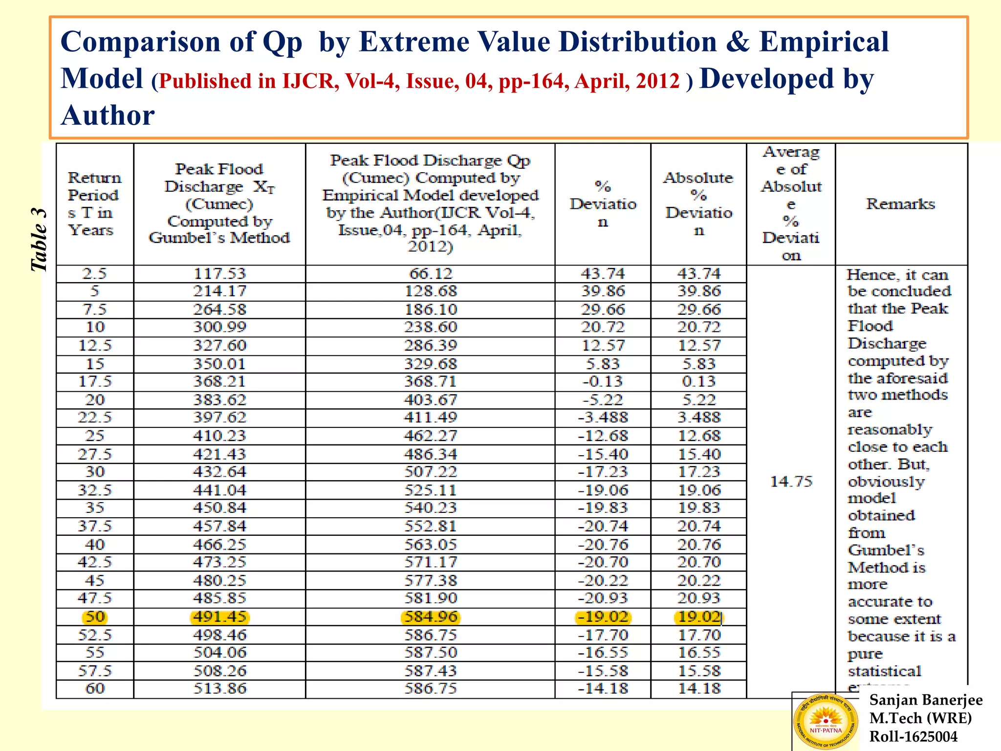Comparison of Qp by Extreme Value Distribution & Empirical
Model (Published in IJCR, Vol-4, Issue, 04, pp-164, April, 2012 ) Developed by
Author
Sanjan Banerjee
M.Tech (WRE)
Roll-1625004
Table3
 