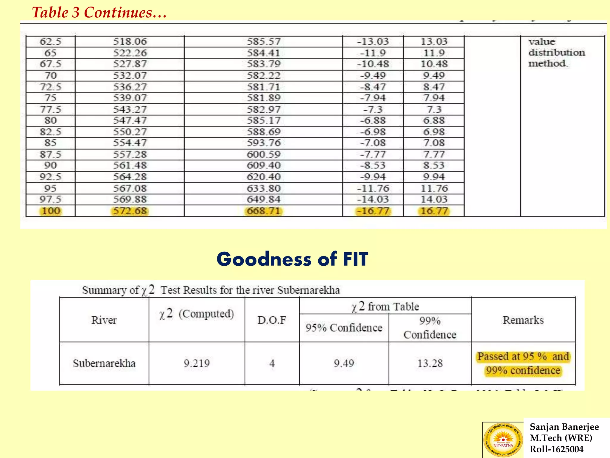 Table 3 Continues…
Goodness of FIT
Sanjan Banerjee
M.Tech (WRE)
Roll-1625004
 