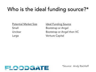 Who is the ideal funding source?*
Potential Market Size Ideal Funding Source
Small Bootstrap or Angel
Unclear Bootstrap or Angel then VC
Large Venture Capital
*Source: Andy Rachleff
 
