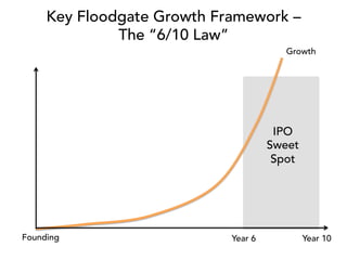 Key Floodgate Growth Framework –
The “6/10 Law”
Founding Year 6 Year 10
IPO
Sweet
Spot
Growth
 