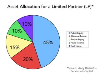Public Equity
Absolute Return
Private Equity
Fixed Income
Real Estate
*Source: Andy Rachleff –
Benchmark Capital
Asset Allocation for a Limited Partner (LP)*
 