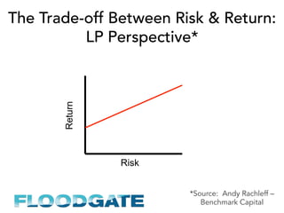 The Trade-off Between Risk & Return:
LP Perspective*
Return
Risk
*Source: Andy Rachleff –
Benchmark Capital
 