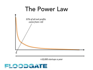 The Power Law
97%	of	all	exit	proﬁts	
come	from	<10	
>10,000	startups	a	year	
 