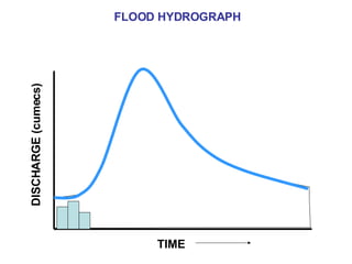 TIME DISCHARGE (cumecs) FLOOD HYDROGRAPH 