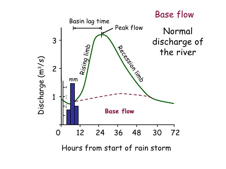 Flooding 1 Discharge And Hydrograph