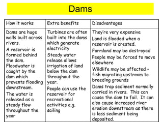 Dams They’re very expensive Land is flooded when a reservoir is created.  Farmland may be destroyed People may be forced to move elsewhere Wildlife may be affected – fish migrating upstream to breeding grounds Dams trap sediment normally carried in rivers.  This can cause the dam to fail.  It can also cause increased river erosion downstream as there is less sediment being deposited. Turbines are often built into the dams which generate electricity Steady water release allows irrigation of land below the dam throughout the year. People can use the reservoir for recreational activities e.g. sailing Dams are huge walls built across rivers.  A reservoir is formed behind the dam.  Floodwater is caught by the dam which prevents flooding downstream.  The water is released as a steady flow throughout the year Disadvantages Extra benefits How it works 