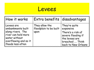 Levees They’re quite expensive There’s a risk of severe flooding if the levees are breached …. Think back to New Orleans They allow the floodplain to be built upon Levees are embankments built along rivers.  The river can hold more water without overflowing and so it floods less often disadvantages Extra benefits  How it works 