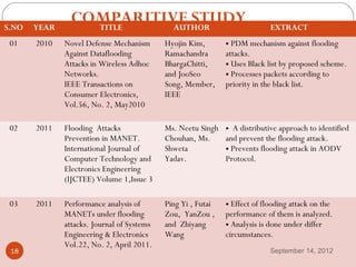 S.NO   YEAR
                COMPARITIVE STUDY
                  TITLE   AUTHOR                                            EXTRACT
 01    2010   Novel Defense Mechanism       Hyojin Kim,       • PDM mechanism against flooding
              Against Dataflooding          Ramachandra       attacks.
              Attacks in Wireless Adhoc     BhargaChitti,     • Uses Black list by proposed scheme.
              Networks.                     and JooSeo        • Processes packets according to
              IEEE Transactions on          Song, Member,     priority in the black list.
              Consumer Electronics,         IEEE
              Vol.56, No. 2, May2010

 02    2011   Flooding Attacks              Ms. Neetu Singh   • A distributive approach to identified
              Prevention in MANET.          Chouhan, Ms.      and prevent the flooding attack.
              International Journal of      Shweta            • Prevents flooding attack in AODV
              Computer Technology and       Yadav.            Protocol.
              Electronics Engineering
              (IJCTEE) Volume 1,Issue 3

 03    2011   Performance analysis of       Ping Yi , Futai   • Effect of flooding attack on the
              MANETs under flooding         Zou, YanZou ,     performance of them is analyzed.
              attacks. Journal of Systems   and Zhiyang       • Analysis is done under differ
              Engineering & Electronics     Wang              circumstances.
              Vol.22, No. 2, April 2011.
 18                                                                         September 14, 2012
 