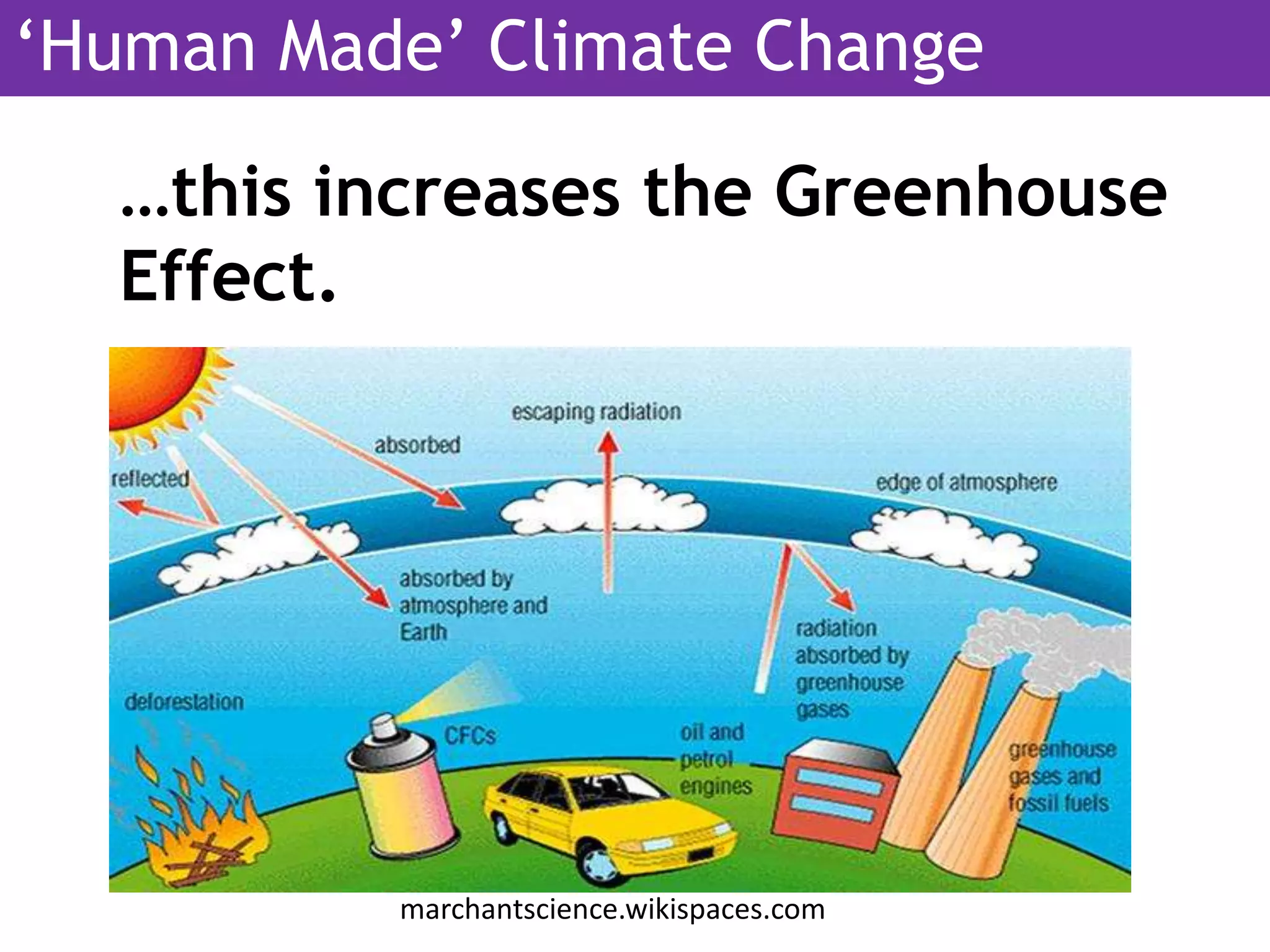…this increases the Greenhouse
Effect.
marchantscience.wikispaces.com
‘Human Made’ Climate Change
 