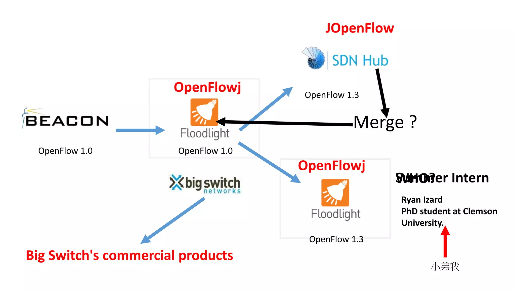 OpenFlow 1.0 OpenFlow 1.0
OpenFlow 1.3
OpenFlow 1.3
Merge ?
JOpenFlow
OpenFlowj
OpenFlowj
WHO?
Big Switch's commercial products
Summer Intern
Ryan Izard
PhD student at Clemson
University.
小弟我