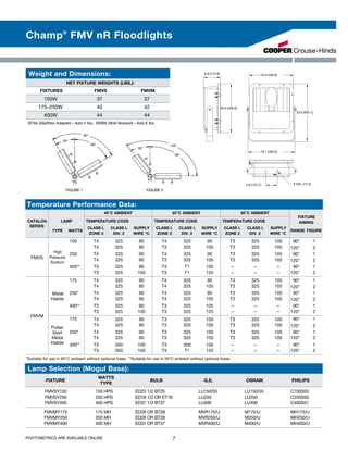 23.6 [600.1]
18.0 [458.0]
19.1 [485.8]
4.8 [120.7]
20.0 [508.0]
6.8 [173.9]
.6 DIA. [14.3]
Lamp Selection (Mogul Base):
Fixture
Watts
Type
Bulb G.E. Osram Philips
FMVSY150
FMVSY250
FMVSY400
150 HPS
250 HPS
400 HPS
ED23 1/2 BT25
ED18 1/2 or ET18
ED37 1/2 BT37
LU150/55
LU250
LU400
LU150/55
LU250
LU400
c150s55
C250S50
C400S51
FMVMY175
FMVMY250
FMVMY400
175 MH
250 MH
400 MH
ED28 or BT28
ED28 or BT28
ED37 or BT37
MVR175/U
MVR250/U
MVR400/U
M175/U
M250/U
M400/U
Mh175/U
Mh250/U
Mh400/U
Temperature Performance Data:
CATALOG
SERIES
LAMP
40°C AMBIENT 55°C AMBIENT 65°C AMBIENT
FIXTURE
AIMINGTEMPERATURE CODE TEMPERATURE CODE TEMPERATURE CODE
TYPE WATTS
CLASS I,
ZONE 2
CLASS I,
DIV. 2
SUPPLY
WIRE °C
CLASS I,
ZONE 2
CLASS I,
DIV. 2
SUPPLY
WIRE °C
CLASS I,
ZONE 2
CLASS I,
DIV. 2
SUPPLY
WIRE °C
RANGE FIGURE
FMVS
High
Pressure
Sodium
150 T4 325 90 T4 325 90 T3 325 105 90° 1
T4 325 90 T3 325 105 T3 325 105 120° 2
250 T4 325 90 T4 325 90 T3 325 105 90° 1
T4 325 90 T3 325 105 T3 325 105 120° 2
400** T3 325 90 T3 T1 105 – – – 90° 1
T3 325 105 T3 T1 125 – – – 120° 2
FMVM
Metal
Halide
175 T4 325 90 T4 325 90 T3 325 105 90° 1
T4 325 90 T4 325 105 T3 325 105 120° 2
250* T4 325 90 T4 325 90 T3 325 105 90° 1
T4 325 90 T4 325 105 T3 325 105 120° 2
400** T3 325 90 T3 325 105 – – – 90° 1
T3 325 105 T3 325 125 – – – 120° 2
Pulse-
Start
Metal
Halide
175 T4 325 90 T3 325 105 T3 325 105 90° 1
T4 325 90 T3 325 105 T3 325 105 120° 2
250* T4 325 90 T3 325 105 T3 325 105 90° 1
T4 325 90 T3 325 105 T3 325 105 120° 2
400** T3 350 105 T3 350 105 – – – 90° 1
T3 350 105 T3 T1 125 – – – 120° 2
*Suitable for use in 65°C ambient without optional fuses. **Suitable for use in 55°C ambient without optional fuses.
Weight and Dimensions:
  net Fixture Weights (Lbs.):
FIXTURES FMVS FMVM
150W 37 37
175–250W 40 42
400W 44 44
SFA6 (Slipfitter Adapter)—Add 4 lbs., SWB6 (Wall Bracket)—Add 6 lbs.
Figure 2
90°
120°
30°
30°
60°
90°
Figure 1FIGURE 1 FIGURE 2
7Photometrics are available online
Champ®
FMV nR Floodlights
 