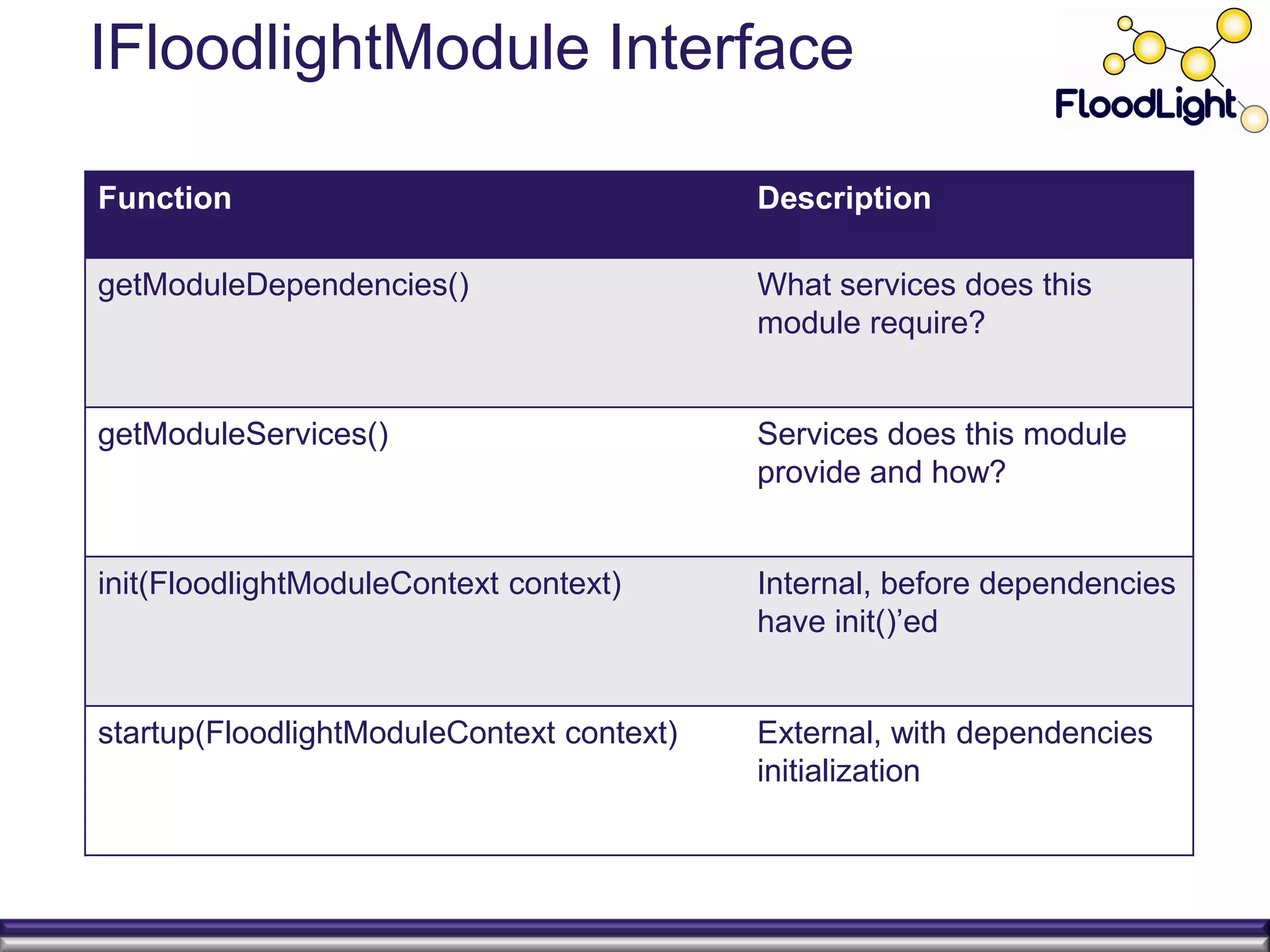 IFloodlightModule Interface

1. getModuleDependencies()
Function                                   Description

       What services does this moduleWhat services does this
getModuleDependencies()
                                       require?
                                           module require?
2. getModuleServices(), getServiceImpls()
       Services does this module provide and how?
getModuleServices()                        Services does this module
                                           provide and how?
3. init(FloodlightModuleContext context)
       Internal, before dependencies have init()’d
init(FloodlightModuleContext context)      Internal, before dependencies
                                           have init()’ed
4. startup(FloodlightModuleContext context)
       External, with dependencies initialization
startup(FloodlightModuleContext context)   External, with dependencies
                                           initialization
 