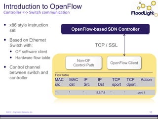 Introduction to OpenFlow
Controller <-> Switch communication

 x86 style instruction
     set                                         OpenFlow-based SDN Controller

 Based on Ethernet
     Switch with:                                                TCP / SSL
      OF software client
      Hardware flow table
                                                   Non-OF
                                                                           OpenFlow Client
                                                  Control Path
 Control channel
     between switch and             Flow table
     controller                     MAC          MAC    IP        IP           TCP         TCP       Action
                                    src          dst    Src       Dst          sport       dport
                                    *        *         *         5.6.7.8   *           *           port 1




 ©2012 – Big Switch Networks Inc.                                                                           10
 