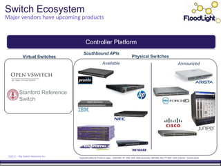 Switch Ecosystem
Major vendors have upcoming products



                                            Controller Platform
                                         Southbound APIs
             Virtual Switches                                                                    Physical Switches
                                                               Available                                                                               Announced




          Stanford Reference
          Switch




 ©2012 – Big Switch Networks Inc.
                                    * Supported platforms: Pronto w/ indigo – 3240/3290, HP: 3500, 5400, 8200 (procurves), IBM 8264, NEC PF 5820 / 5240, Extreme – Summit series
 