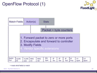 OpenFlow Protocol (1)


          Match Fields                    Action(s)         Stats


                                                            Packet + byte counters

                                   1.   Forward packet to zero or more ports
                                   2.   Encapsulate and forward to controller
                                   3.   Modify Fields
                                   4.   Vendor specific extensions


         Switch         VLAN            VLAN   MAC    MAC     Eth    IP    IP    IP    IP     L4      L4
         Port           ID              pcp    src    dst     type   Src   Dst   ToS   Prot   sport   dport


           + mask what fields to match
©2012 – Big Switch Networks Inc.                                                                              37
 