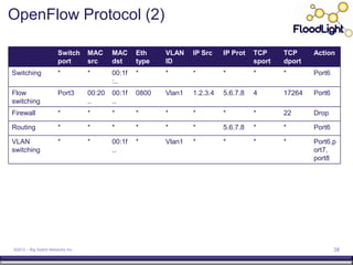 OpenFlow Protocol (2)

                       Switch      MAC     MAC     Eth    VLAN    IP Src    IP Prot   TCP     TCP     Action
                       port        src     dst     type   ID                          sport   dport
Switching              *           *       00:1f   *      *       *         *         *       *       Port6
                                           :..
Flow                   Port3       00:20   00:1f   0800   Vlan1   1.2.3.4   5.6.7.8   4       17264   Port6
switching                          ..      ..
Firewall               *           *       *       *      *       *         *         *       22      Drop

Routing                *           *       *       *      *       *         5.6.7.8   *       *       Port6

VLAN                   *           *       00:1f   *      Vlan1   *         *         *       *       Port6,p
switching                                  ..                                                         ort7,
                                                                                                      port8




©2012 – Big Switch Networks Inc.                                                                              38
 