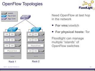 OpenFlow Topologies

        vswitch
        Top of rack                                 Need OpenFlow at last hop
        Agg / Core
                                                    in the network

                                                     For vms:vswitch
                                                     For physical hosts: Tor
   VM         VM                   VM    VM


   VM         VM                   VM    VM
                                                    Floodlight can manage
                                                    multiple “islands” of
   VM         VM                    Physical host   OpenFlow switches
       Physical host               VM    VM

             …                           …
         Rack 1                         Rack 2

©2012 – Big Switch Networks Inc.                                                41
 