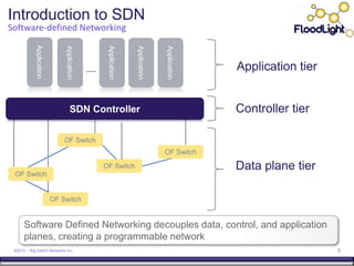Introduction to SDN
Software-defined Networking
            Application



                              Application




                                             Application



                                                           Application



                                                                         Application
                                                                                       Application tier


                                   SDN Controller                                      Controller tier

                              OF Switch
                                                                         OF Switch

                                            OF Switch                                  Data plane tier
 OF Switch


                          OF Switch


      Software Defined Networking decouples data, control, and application
      planes, creating a programmable network
 ©2012 – Big Switch Networks Inc.                                                                         5
 