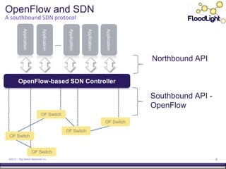 OpenFlow and SDN
A southbound SDN protocol
            Application



                              Application




                                             Application



                                                           Application



                                                                         Application
                                                                                       Northbound API

        OpenFlow-based SDN Controller

                                                                                       Southbound API -
                                                                                       OpenFlow
                              OF Switch
                                                                         OF Switch

                                            OF Switch
 OF Switch


                          OF Switch
 ©2012 – Big Switch Networks Inc.                                                                         6
 