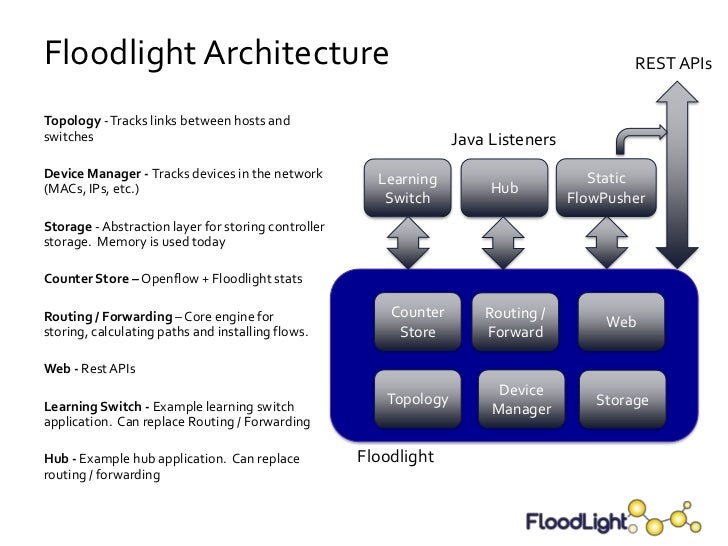 Floodlight OpenFlow Controller Overview