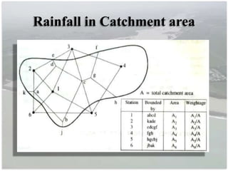 Rainfall in Catchment area
 