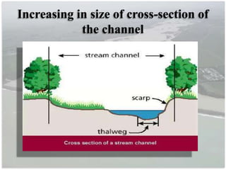 Increasing in size of cross-section of
the channel
 