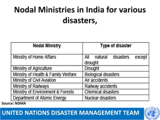Nodal Ministries in India for various
disasters,
Source: NDMA
UNITED NATIONS DISASTER MANAGEMENT TEAM
 