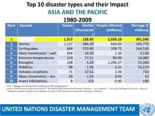 Top 10 disaster types and their Impact
ASIA AND THE PACIFIC
1980-2009
Rank Hazards Events Deaths
(thousands
)
People affected
(millions)
Damage ($
millions)
1 Floods 1,317 128.95 2,676.16 301,590
2 Storms 1,127 384.20 664.03 165,770
3 Earthquakes 444 570.80 109.71 264,530
4 Mass movements – wet 264 14.28 1.36 2,130
5 Extreme temperatures 119 17.51 85.90 18,080
6 Droughts 108 5.33 1,296.27 53,330
7 Wildfires 96 1.06 3.31 16,210
8 Volcanic eruptions 71 17.51 2.36 710
9 Mass movements – dry 20 1.53 0.02 10
10 Insect Infestations 8 0.0 0.00 190
Note: * Damage and loss reported in $millions at 2005 constant prices.
Source: ESCAP based on data from EM-DAT: The OFDA/CRED International Disaster Database – www.emdat.be – Université Catholique de Louvain – Brussels
– Belgium, and data on implicit price deflators in $ from UNSD National Accounts Main Aggregates Database.
UNITED NATIONS DISASTER MANAGEMENT TEAM
 