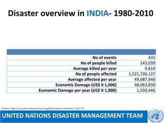 Disaster overview in INDIA- 1980-2010
UNITED NATIONS DISASTER MANAGEMENT TEAM
No of events 431
No of people killed 143,039
Average killed per year 4,614
No of people affected 1,521,726,127
Average affected per year 49,087,940
Economic Damage (US$ X 1,000) 48,063,830
Economic Damage per year (US$ X 1,000) 1,550,446
Source: http://www.preventionweb.net/english/countries/statistics/?cid=79
 