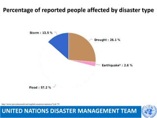 Percentage of reported people affected by disaster type
http://www.preventionweb.net/english/countries/statistics/?cid=79
UNITED NATIONS DISASTER MANAGEMENT TEAM
 