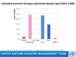 Estimated economic damages reported by disaster type (US$ X 1,000)
Source of data: "EM-DAT: The OFDA/CRED International Disaster Database, Universit� catholique de Louvain, Brussels, Bel." Data version: v11.08
UNITED NATIONS DISASTER MANAGEMENT TEAM
 