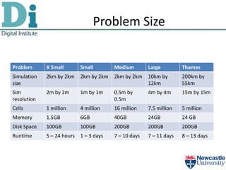 Problem Size


Problem      X Small      Small        Medium        Large         Thames
Simulation   2km by 2km   2km by 2km   2km by 2km    10km by       200km by
size                                                 12km          55km
Sim          2m by 2m     1m by 1m     0.5m by       4m by 4m      15m by 15m
resolution                             0.5m
Cells        1 million    4 million    16 million    7.5 million   5 million
Memory       1.5GB        6GB          40GB          24GB          24 GB
Disk Space   100GB        100GB        200GB         200GB         200GB
Runtime      5 – 24 hours 1 – 3 days   7 – 10 days   7 – 11 days   8 – 13 days
 