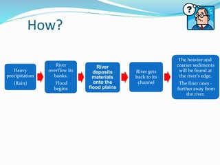 How?
Heavy
precipitation
(Rain)

River
overflow its
banks.

Flood
begins

River
deposits
materials
onto the
flood plains

River gets
back to its
channel

The heavier and
coarser sediments
will be found at
the river’s edge.

The finer ones further away from
the river.

 