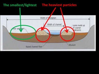 The smallest/lightest

The heaviest particles

 