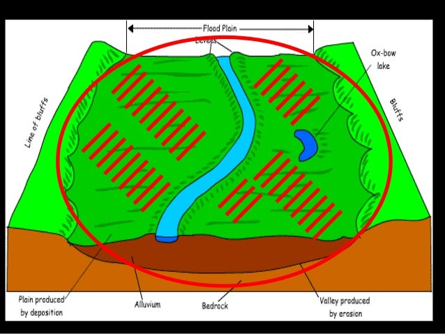 Plain Formation Diagram Not Floodplain