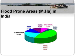 Flood Prone Areas (M.Ha) in
India
 